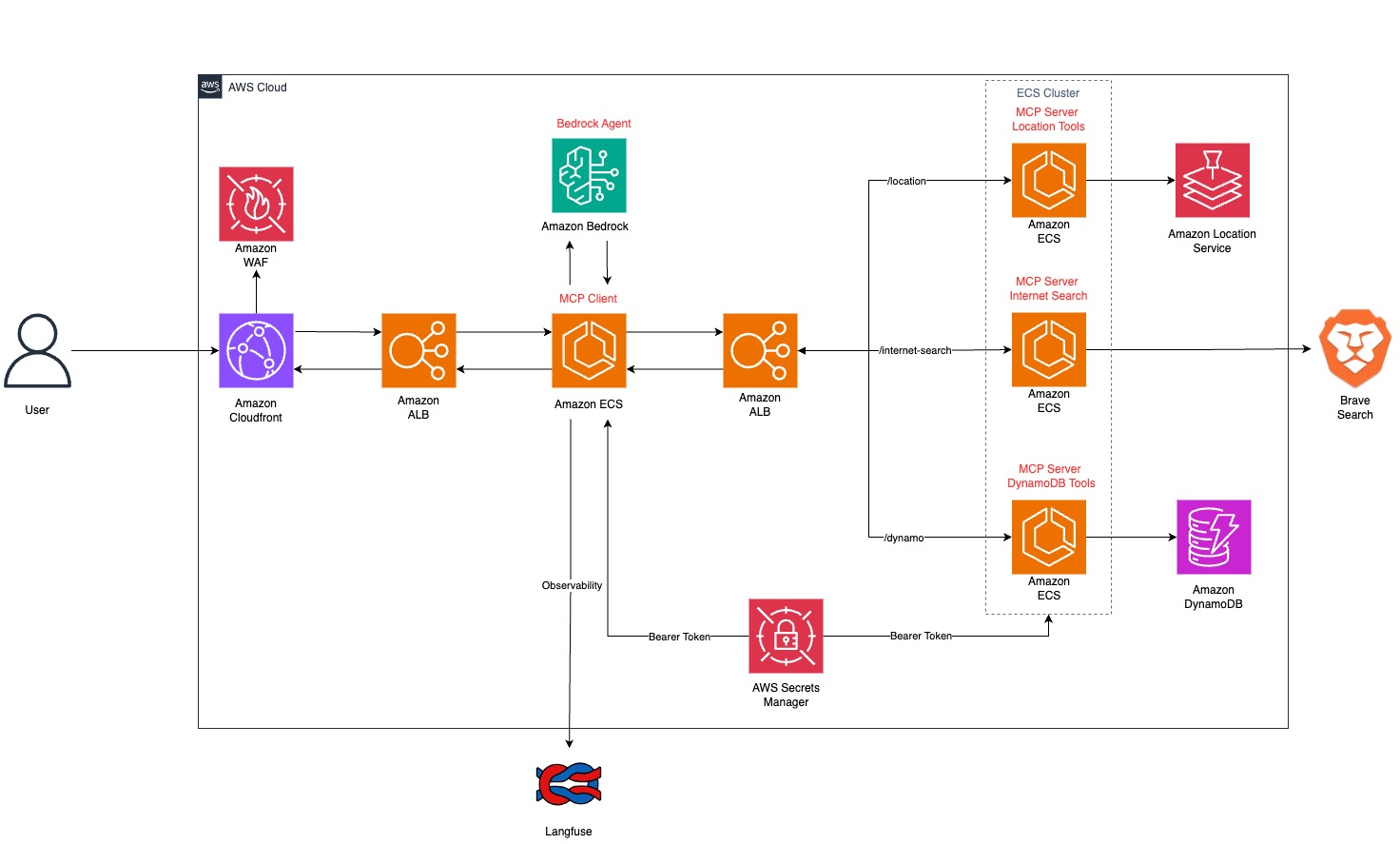 Route Optimizer Architecture