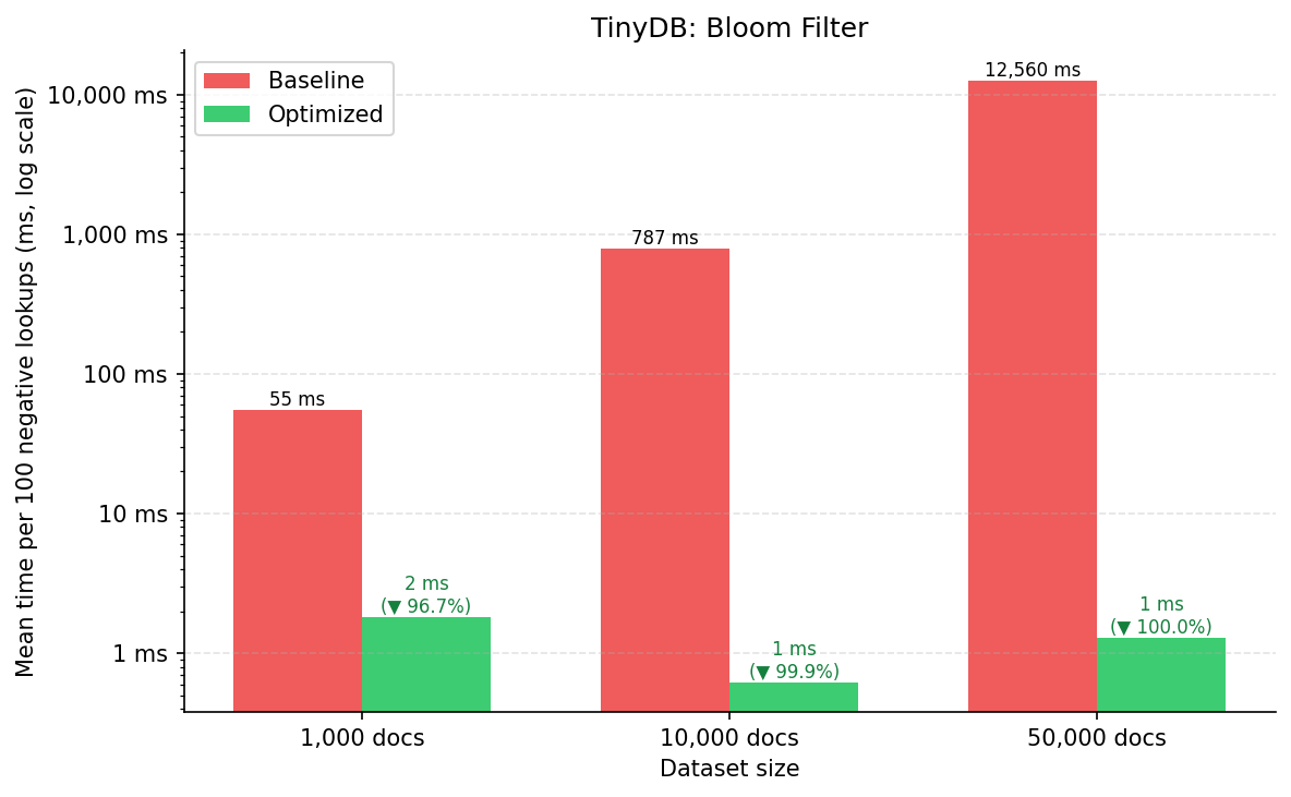 Bloom Filter TinyDB