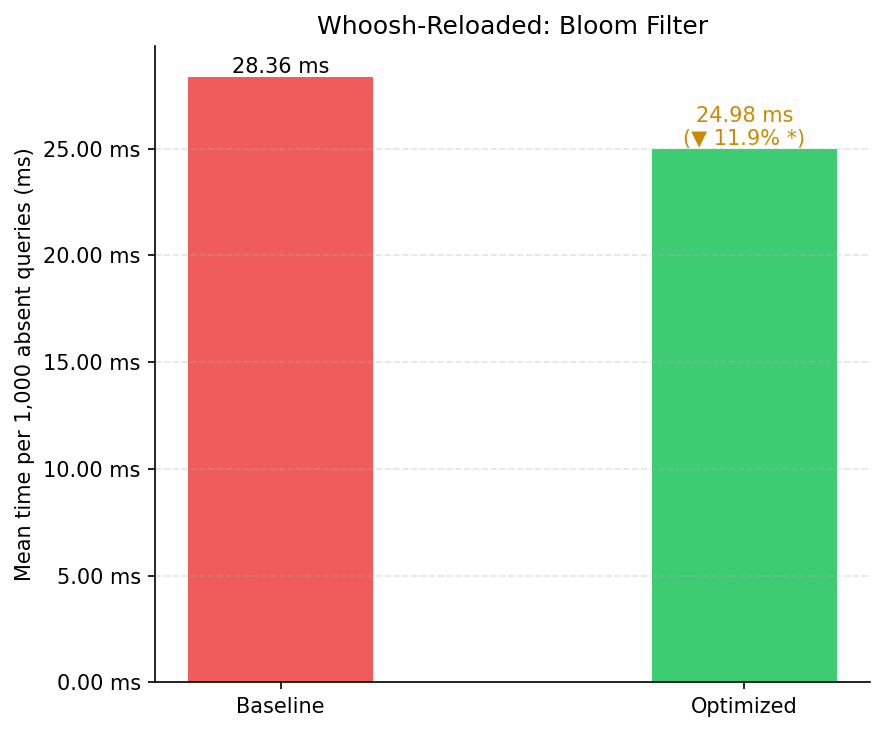 Bloom Filter benchmark comparison