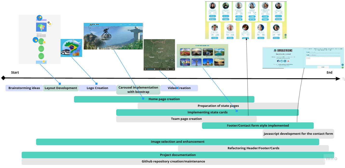 timeline