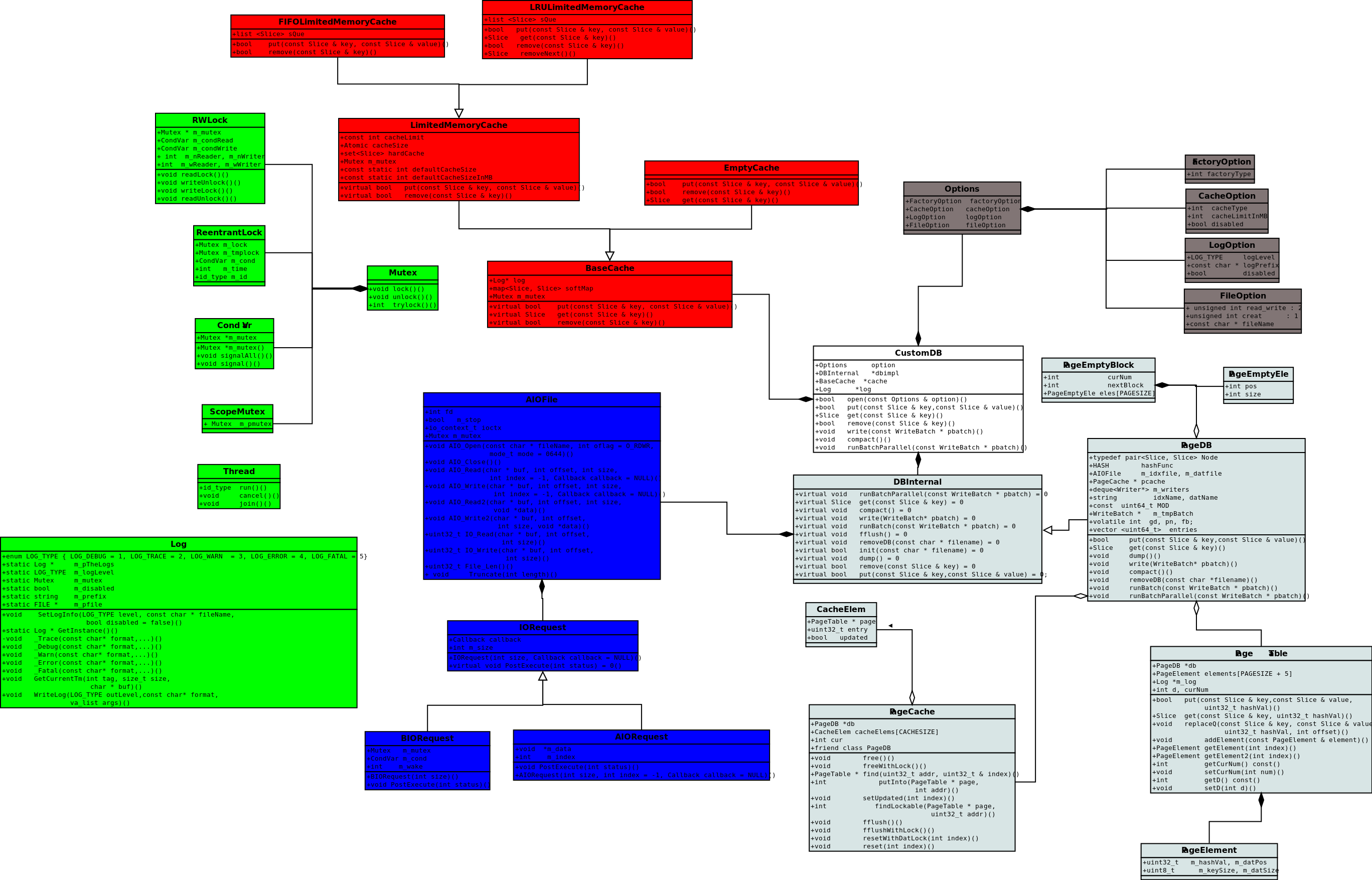 PageDB UML Graph