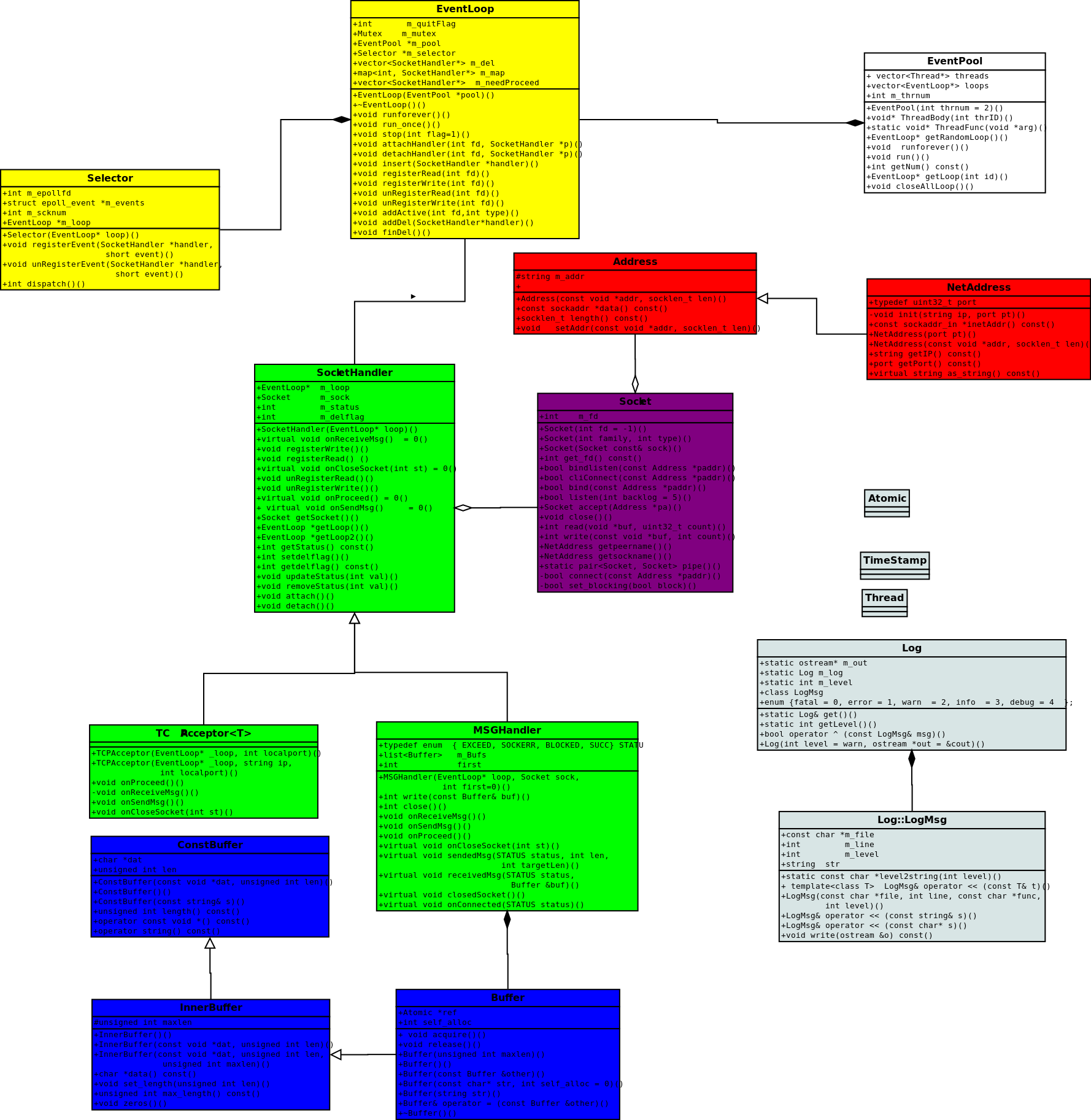 EventServer UML Graph