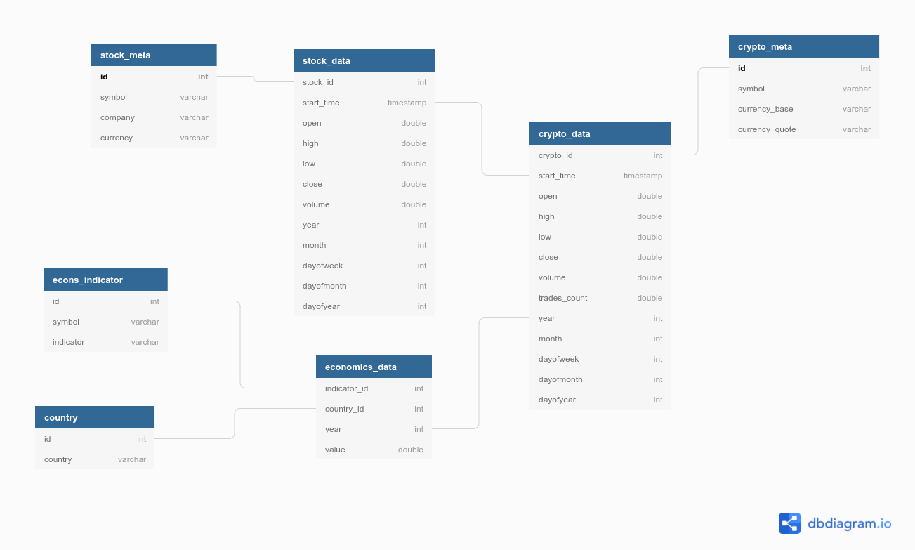 GitHub - mathias-mike/Crypto-vs-Economy: Data pipeline for analyzing ...