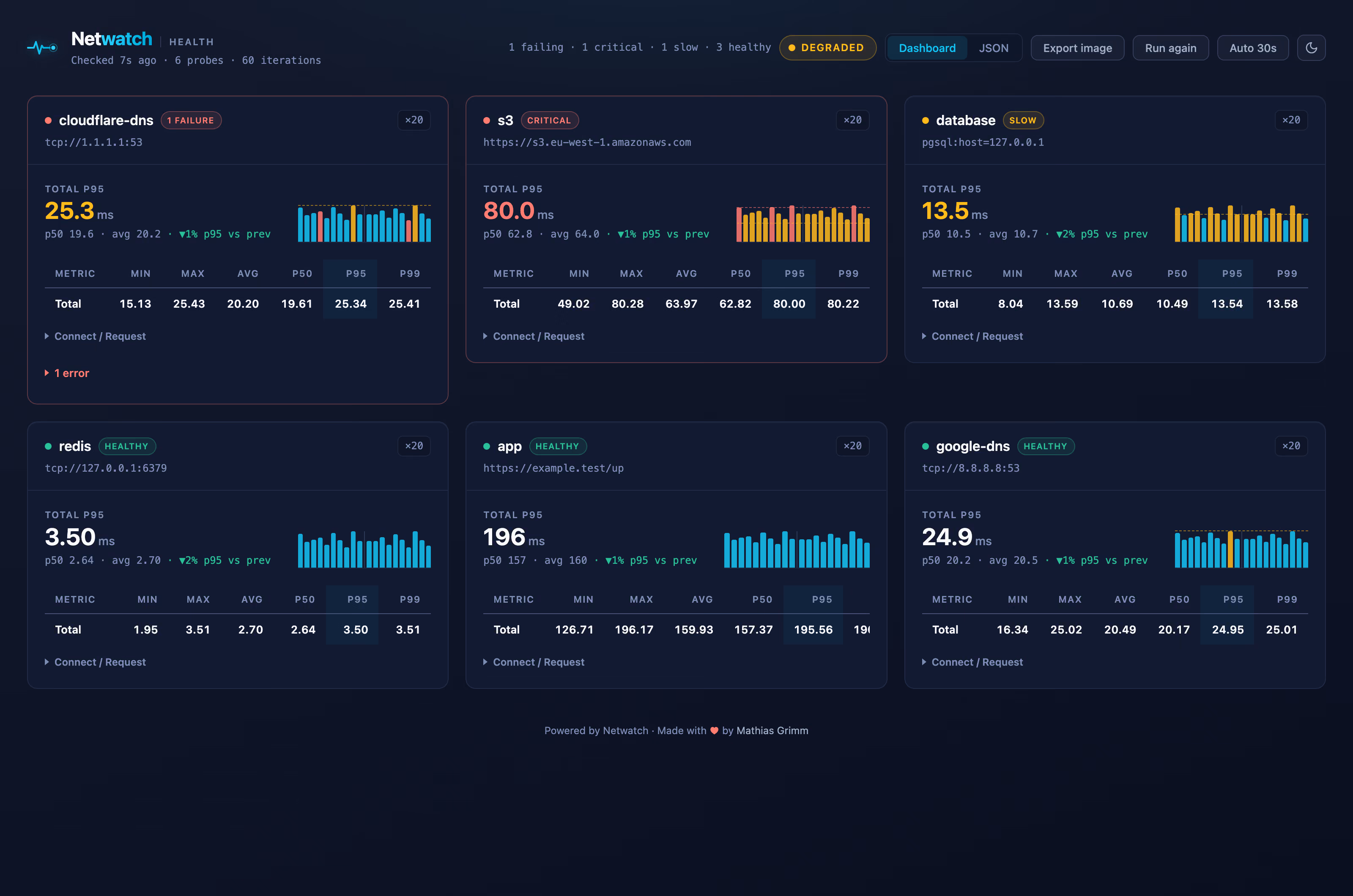 Health Dashboard - dark theme