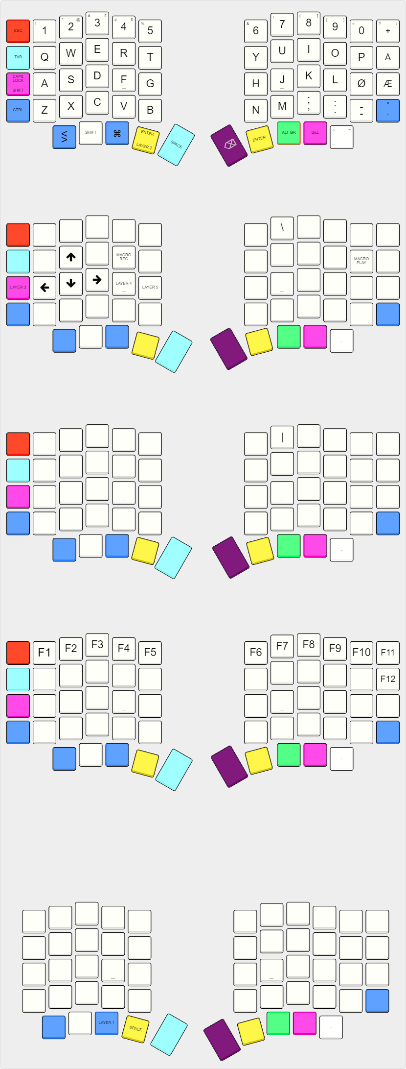 Layout of the keyboard