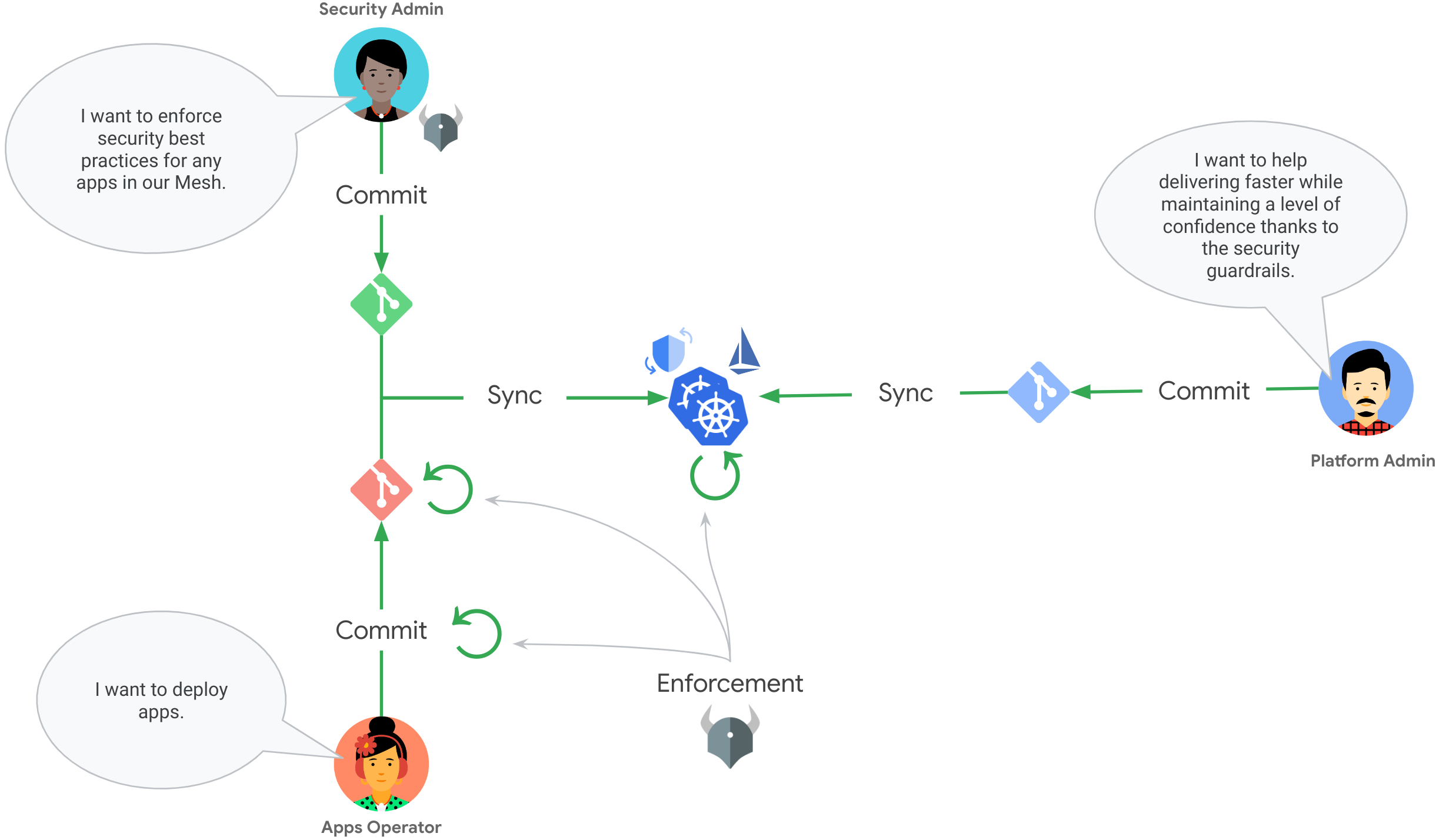 Personas and Workflow overview