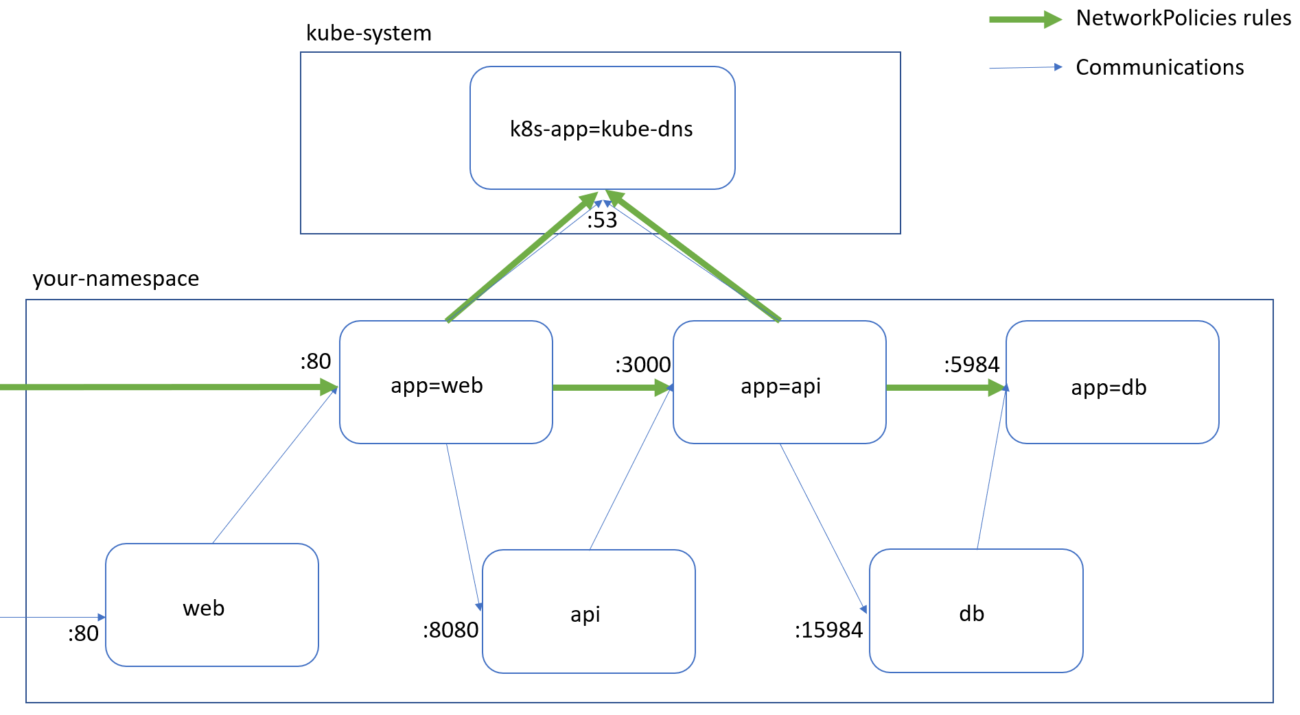 Network policies