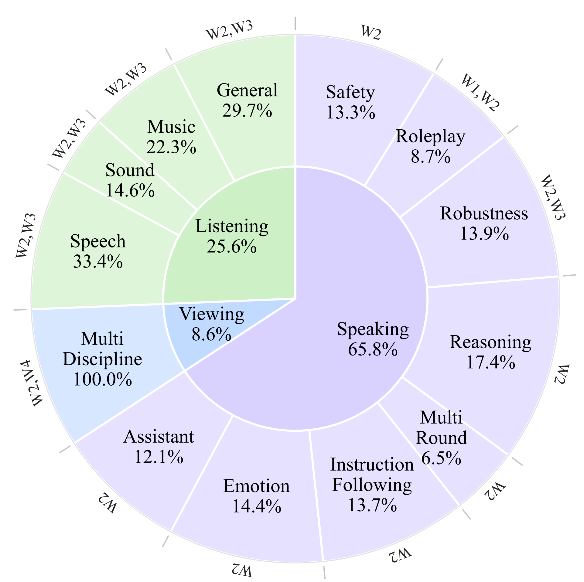 Task distribution and weaknesses in VoiceAssistant-Eval