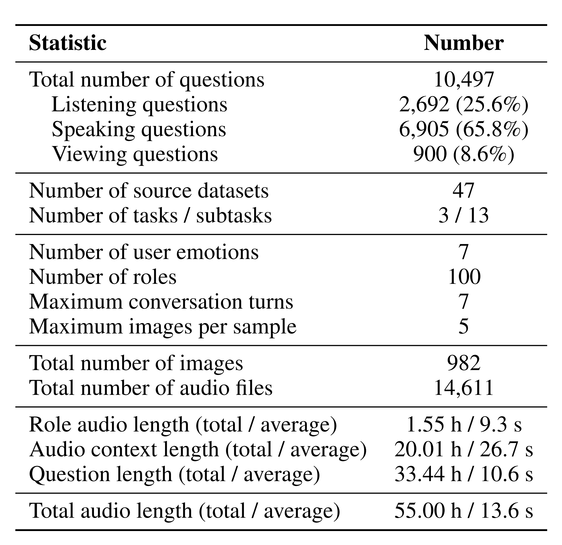 Overview of VoiceAssistant-Eval statistics