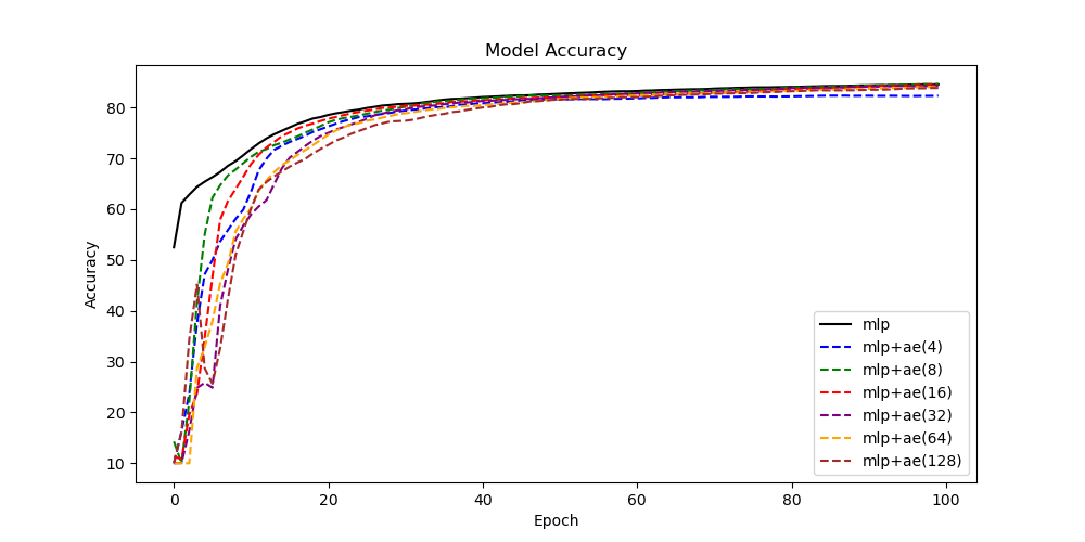 Autoencoder vs. Baseline