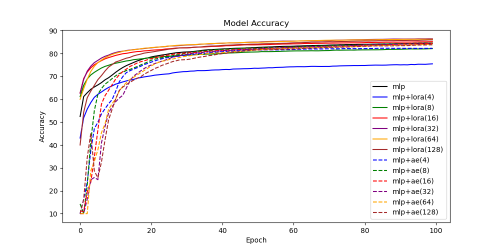 AE vs. LoRA vs. Baseline