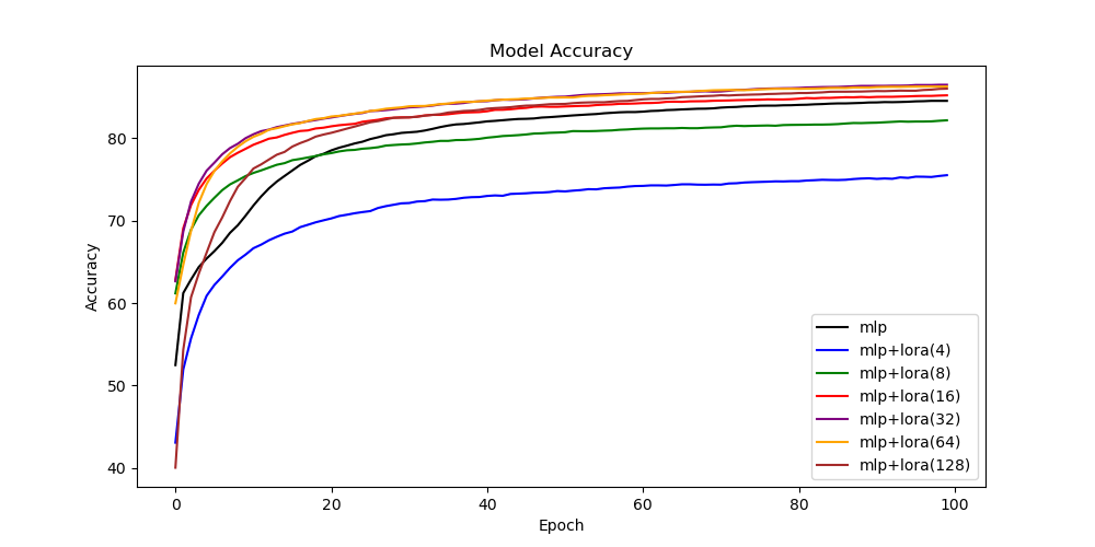 LoRA vs. Baseline