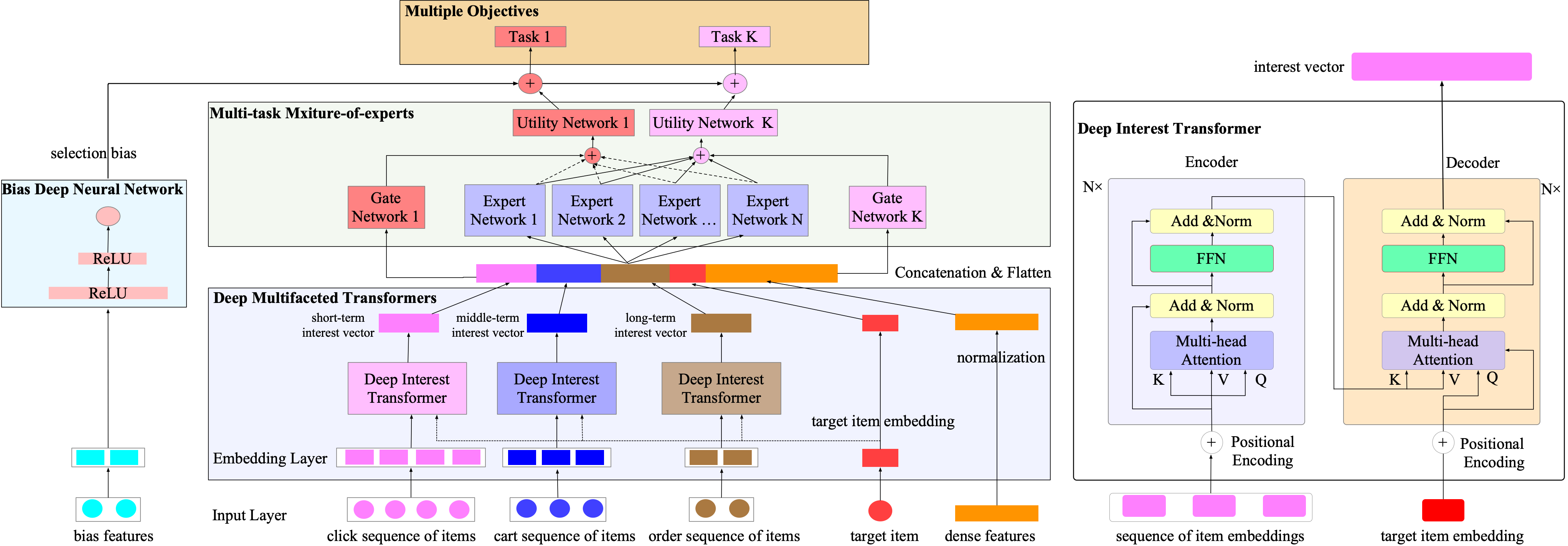 The proposed framework