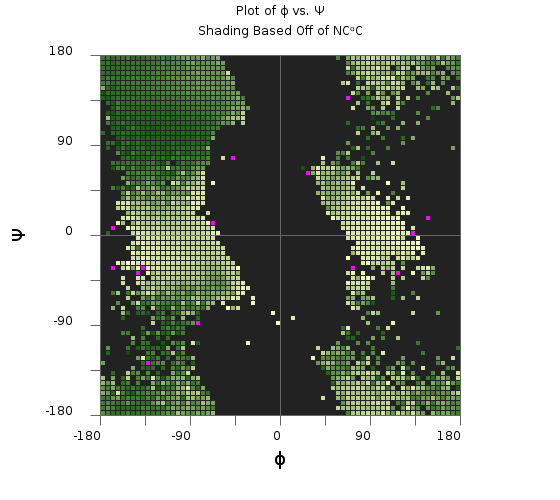 Plot of phi versus psi of the average N CA C angle