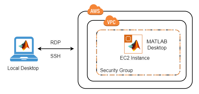 MATLAB on AWS Reference Architecture