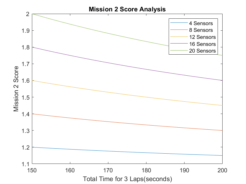 Mission-2 Score Analysis
