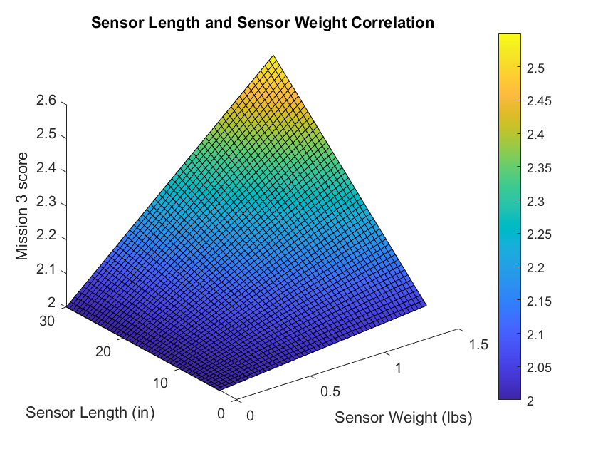 Mission 3: Sensor Length vs Sensor Weight