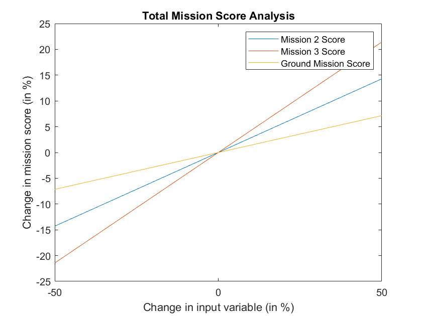 Total Mission Score Analysis