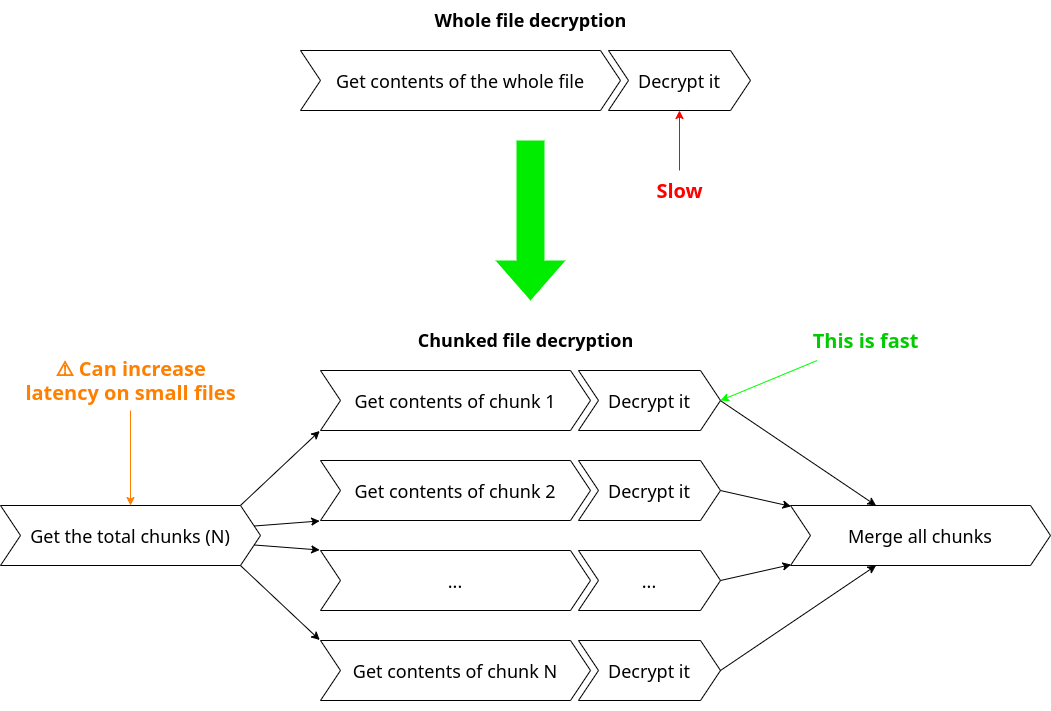 Diagram that explains how the normal decryption works and when it's done in parallel