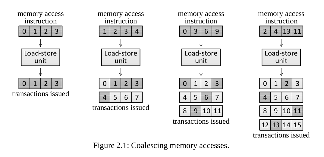 Coalescing memory accesses