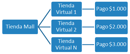 Diagrama mall