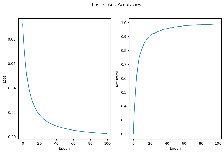 Losses and Accuracies of my MLP