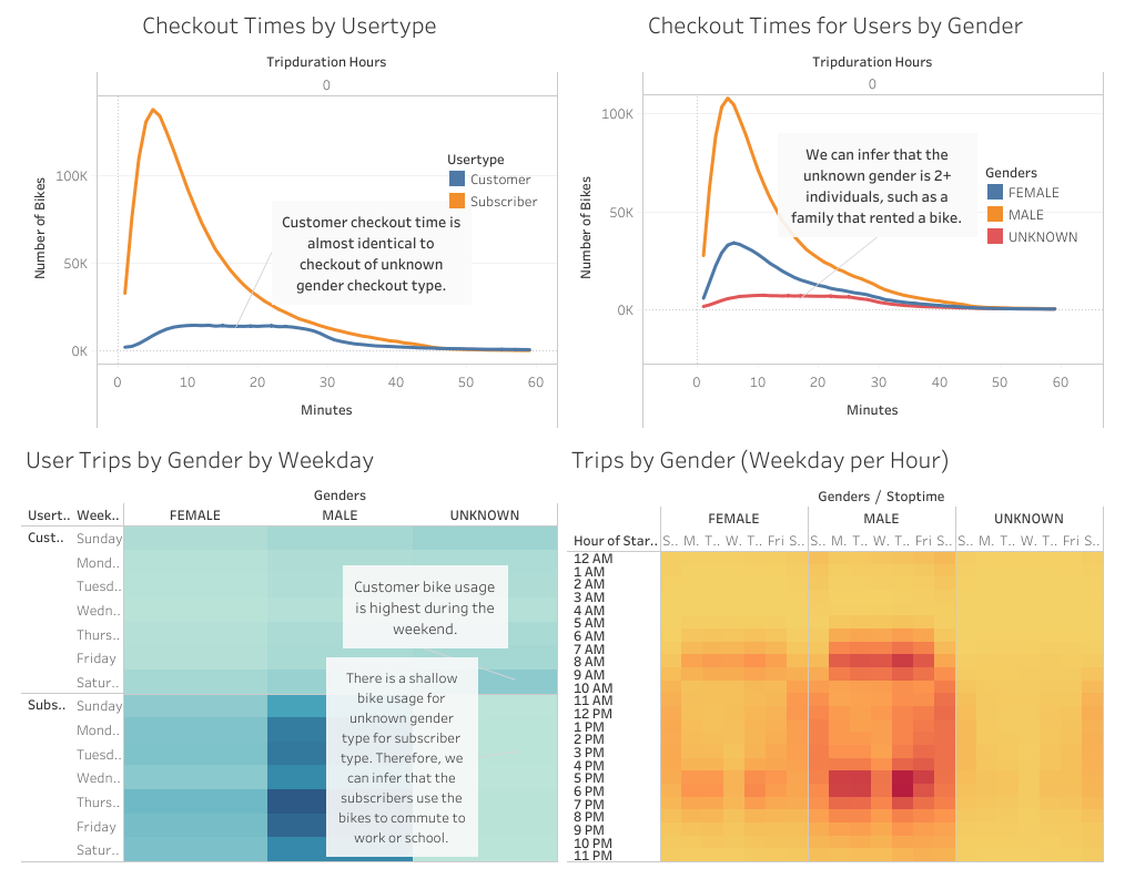 Bike Checkout by Gender and Usertype