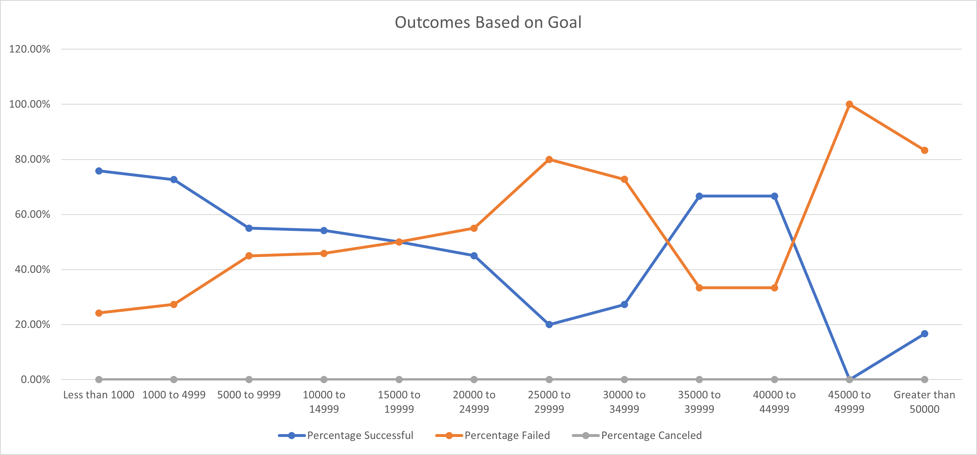 Analysis of Outcomes Based on Goals