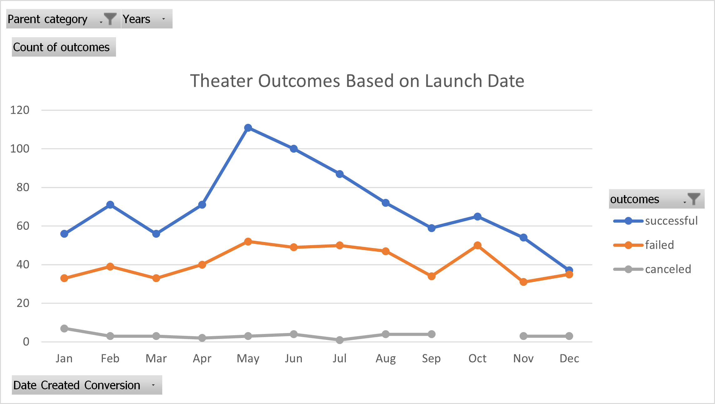 Analysis of Outcomes Based on Launch Date