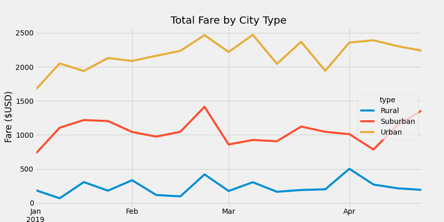 Total Fare by City Type