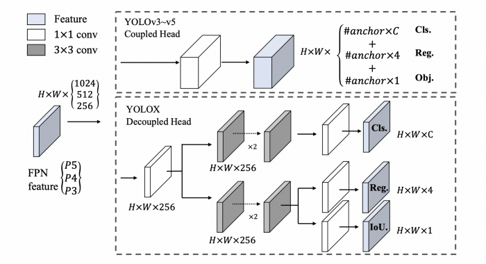 Pretrained Yolox Network For Object Detection