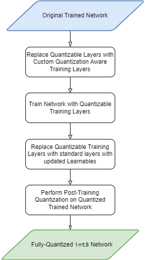 Quantization Aware Workflow Steps