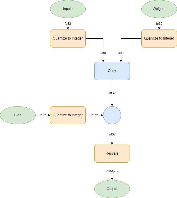 Quantized operators during inference