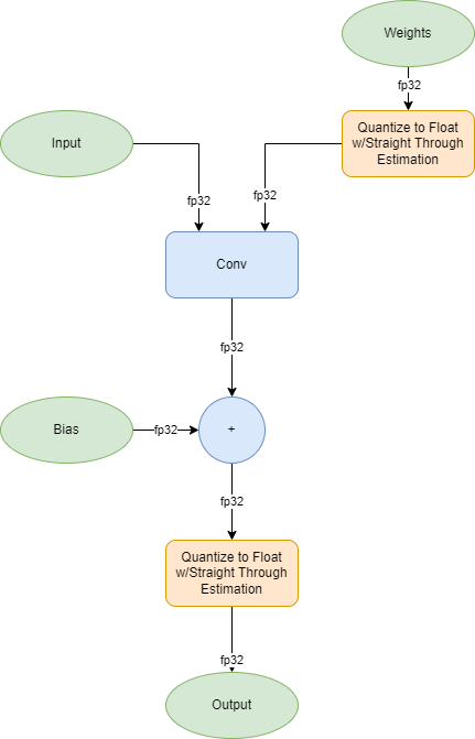 Quantized operators during training