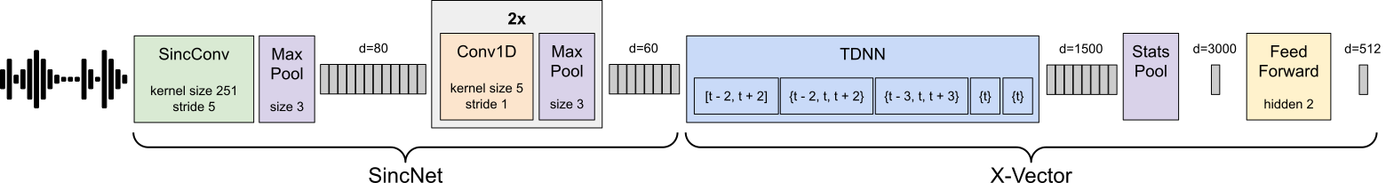 Architecture of the model