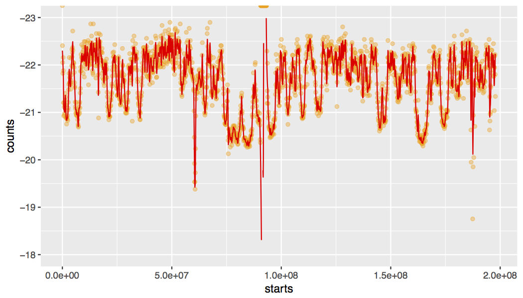 Background mutation rate estimate for chromosome 3