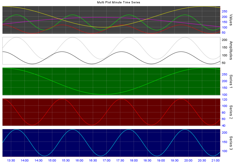 A multi-plot minute time series chart