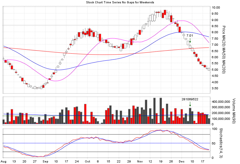 A stock chart time series chart with weekend gaps not rendered