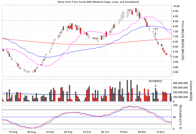 A stock chart time series chart with weekend gaps