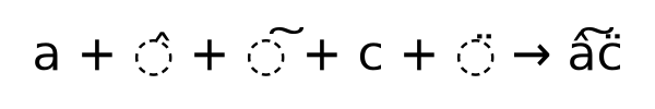 An "equation" showing the letter 'a' plus a circumflex accent plus a tilde plus the letter 'c' plus a diaeresis, producing a single glyph of all of them.