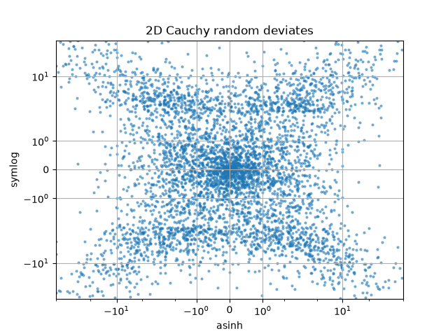 2D Cauchy random deviates