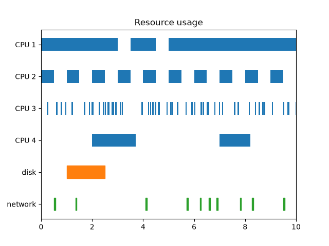 Resource usage