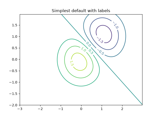 Simplest default with labels