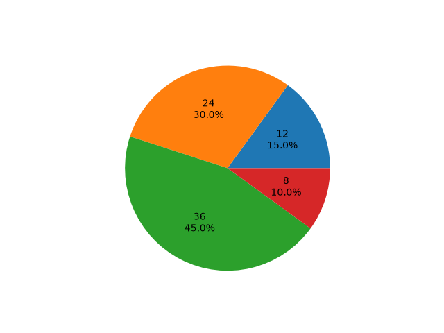 pie features