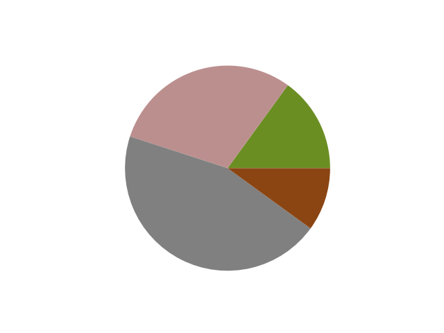 pie features
