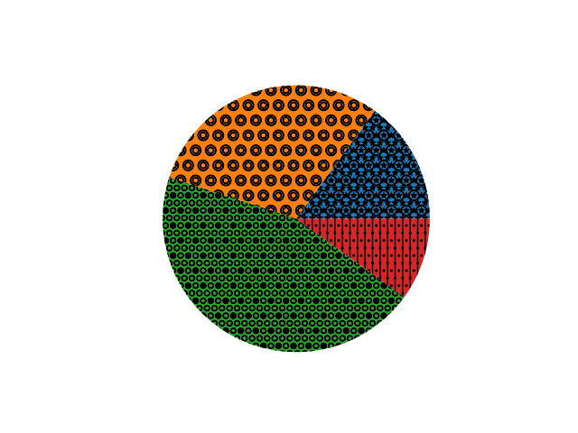 pie features