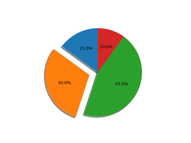pie features