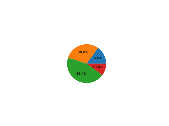 pie features