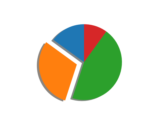 pie features