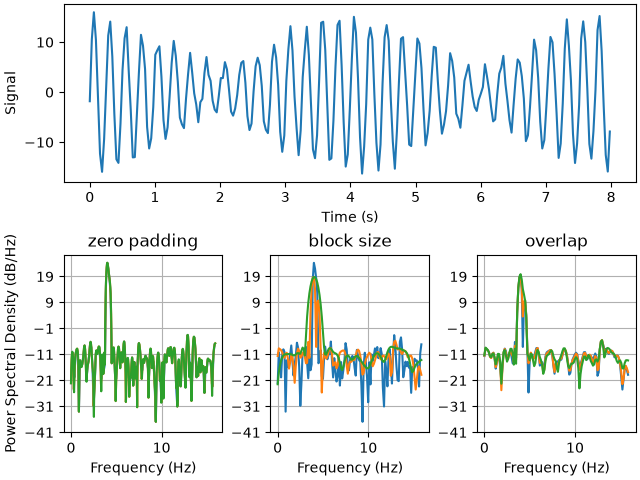 zero padding, block size, overlap